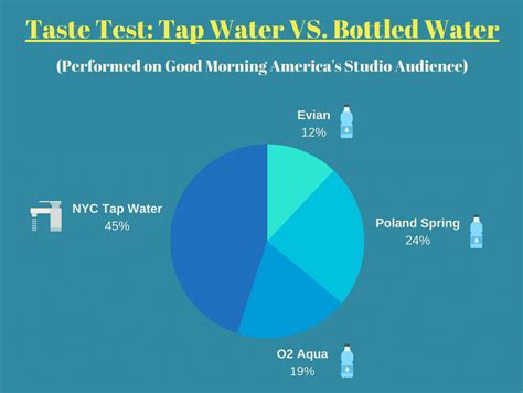 bottled water vs tap water taste test results|drinking water or tap water.